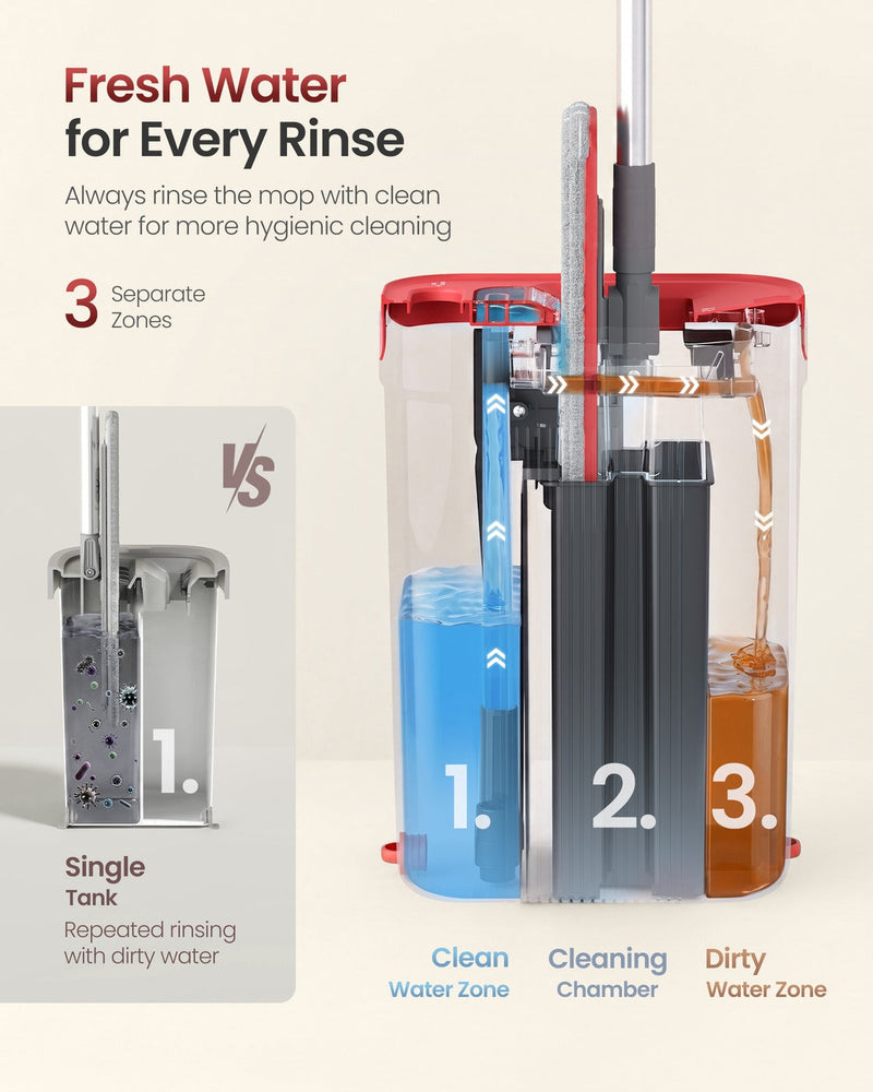 Diagram comparing single-tank mopping with the bucket's 3 separate water zones