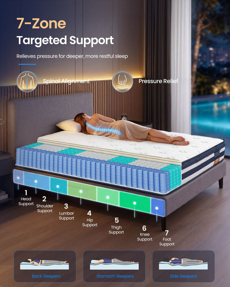 Diagram of a person lying on the mattress showing the 7 individual support zones from head to foot