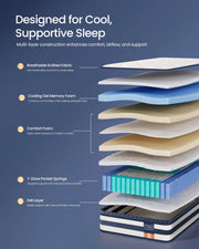 Exploded cutaway of the 5 mattress layers: breathable knitted fabric, cooling gel memory foam, comfort foam, 7-zone pocket springs and felt layer