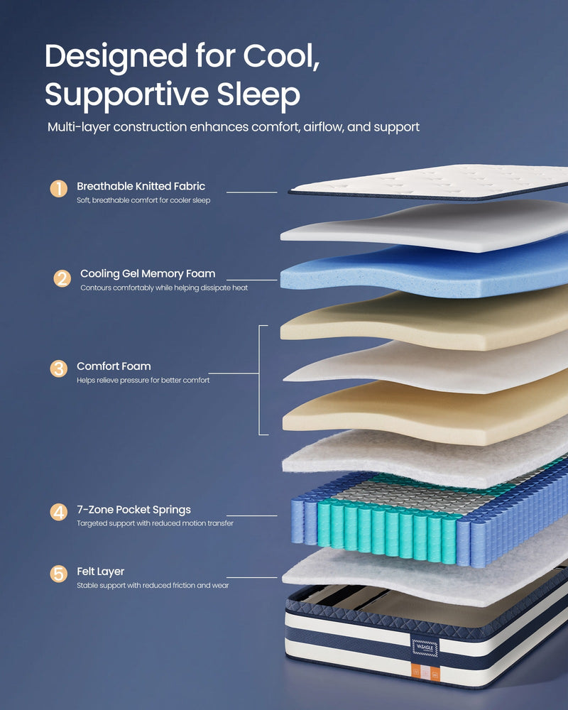 Exploded cutaway of the 5 mattress layers: breathable knitted fabric, cooling gel memory foam, comfort foam, 7-zone pocket springs and felt layer