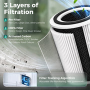 Three layers of filtration graphic showing the pre-filter, HEPA filter and activated carbon layer