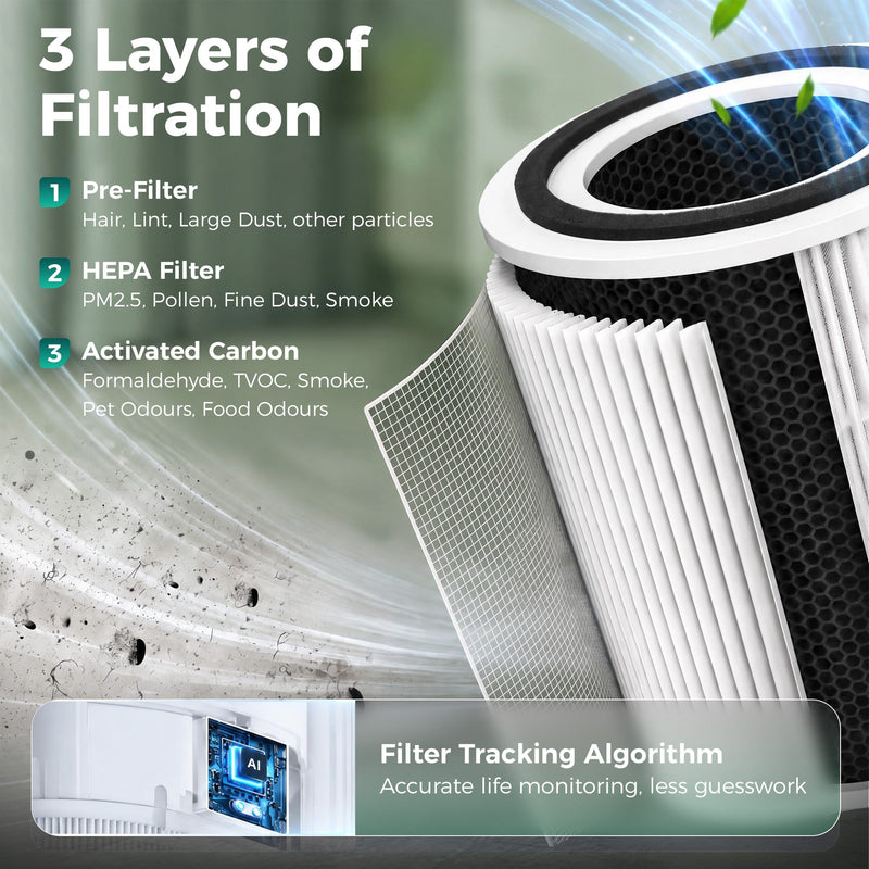 Three layers of filtration graphic showing the pre-filter, HEPA filter and activated carbon layer