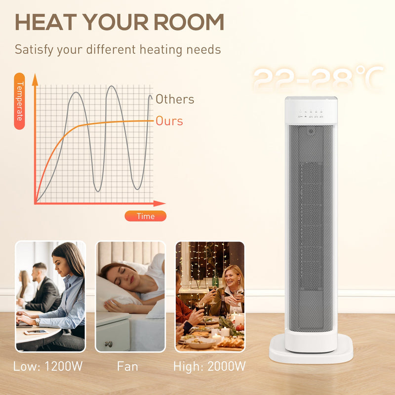 Heat graphic showing the 1200W, fan and 2000W settings of the tower heater